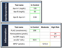 Load image into Gallery viewer, Cardiovascular Disease Prevention Panel