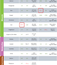 Load image into Gallery viewer, Micronutrient Testing - Vitamin and Mineral Analysis - Vibrant